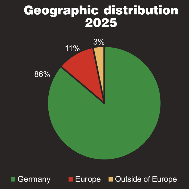Geographic Distribution