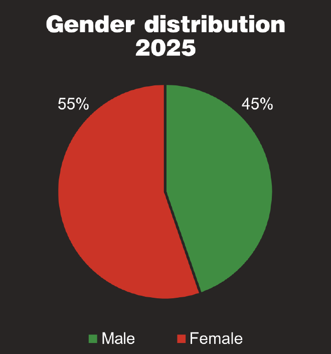 Gender Distribution 2025